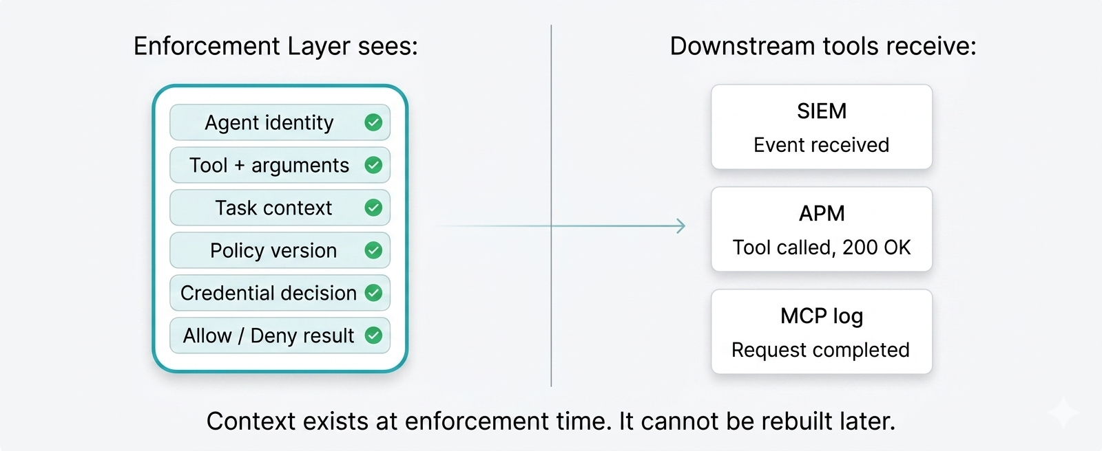 Diagram showing the enforcement layer with full context including agent identity, tool, arguments, policy, and credential decision, versus the downstream SIEM receiving only partial events after execution